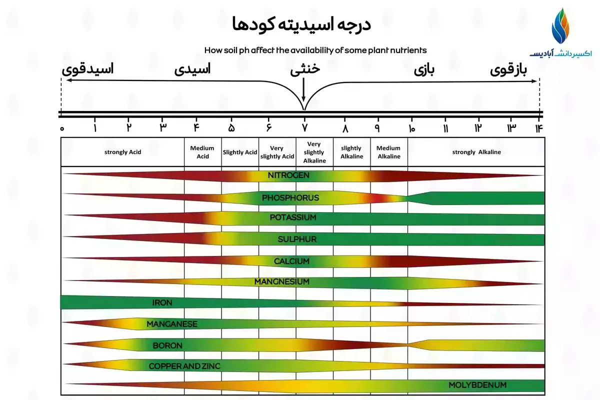 درجه اسیدیته کودها