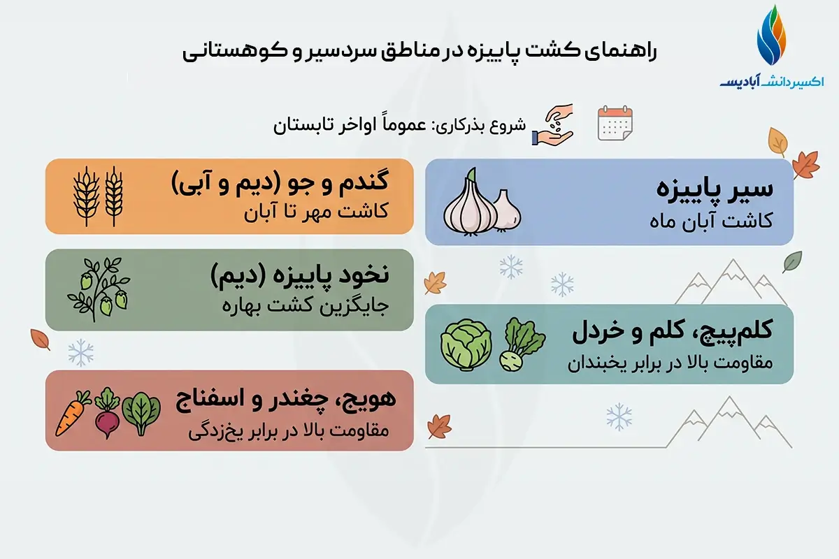 کشت پاییزه در مناطق سردسیر